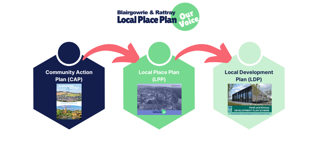 Community Action Plan to Local Place Plan to Local Development Plan CAP to LPP to LDP3